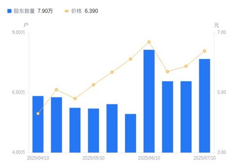 海南海药股东结构变化分析 股东户数显著增长，持股集中度有所下降