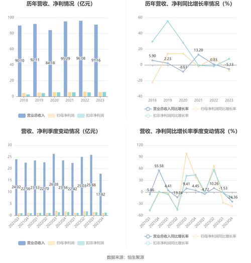 紫江企业2023年净利润同比下滑7.24%，进出口业务承压，仍拟10派2.5元分红